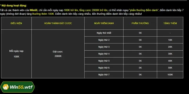 Thông tin về ưu đãi điểm danh WIN55